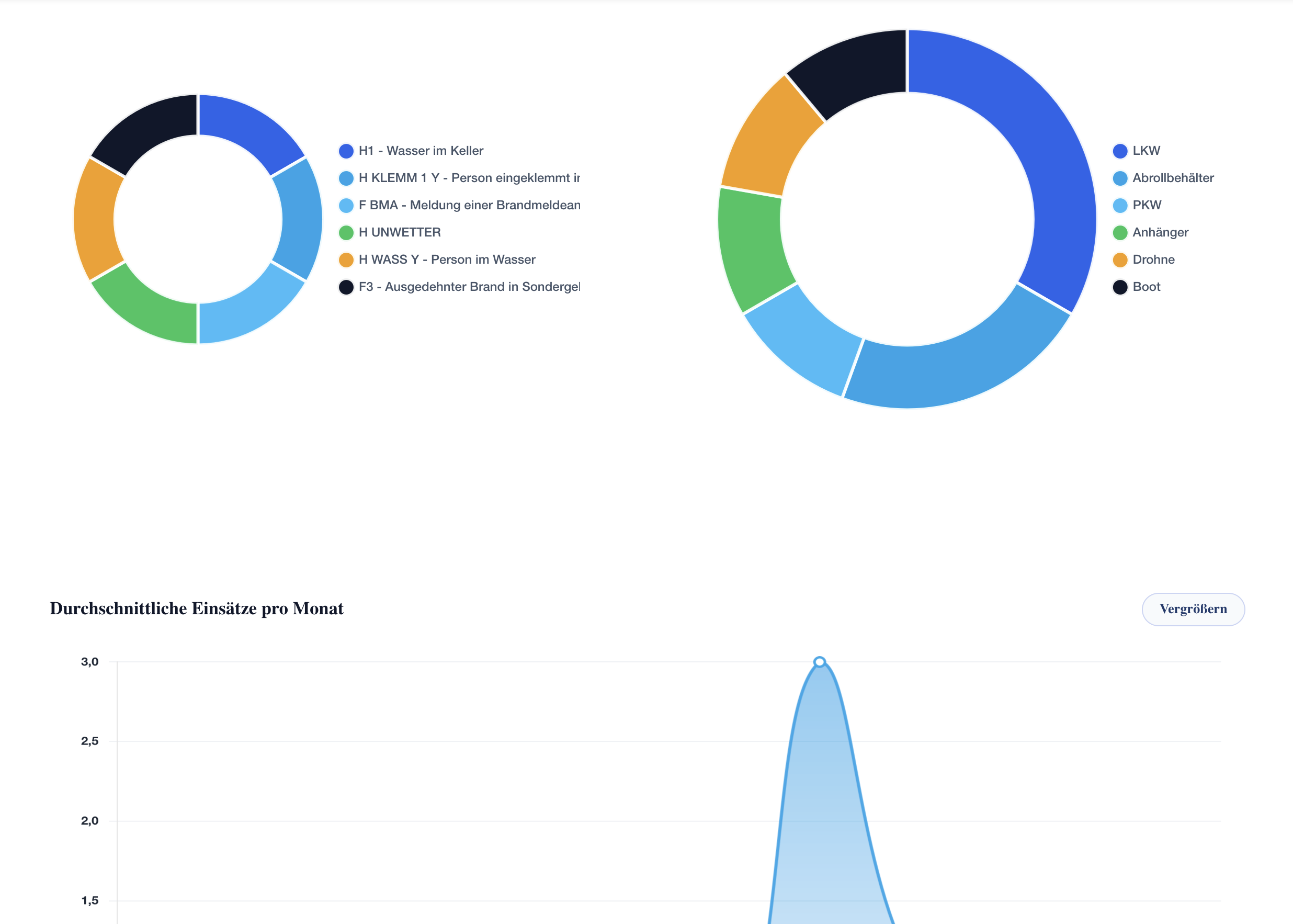 Umfangreiche Statistiken